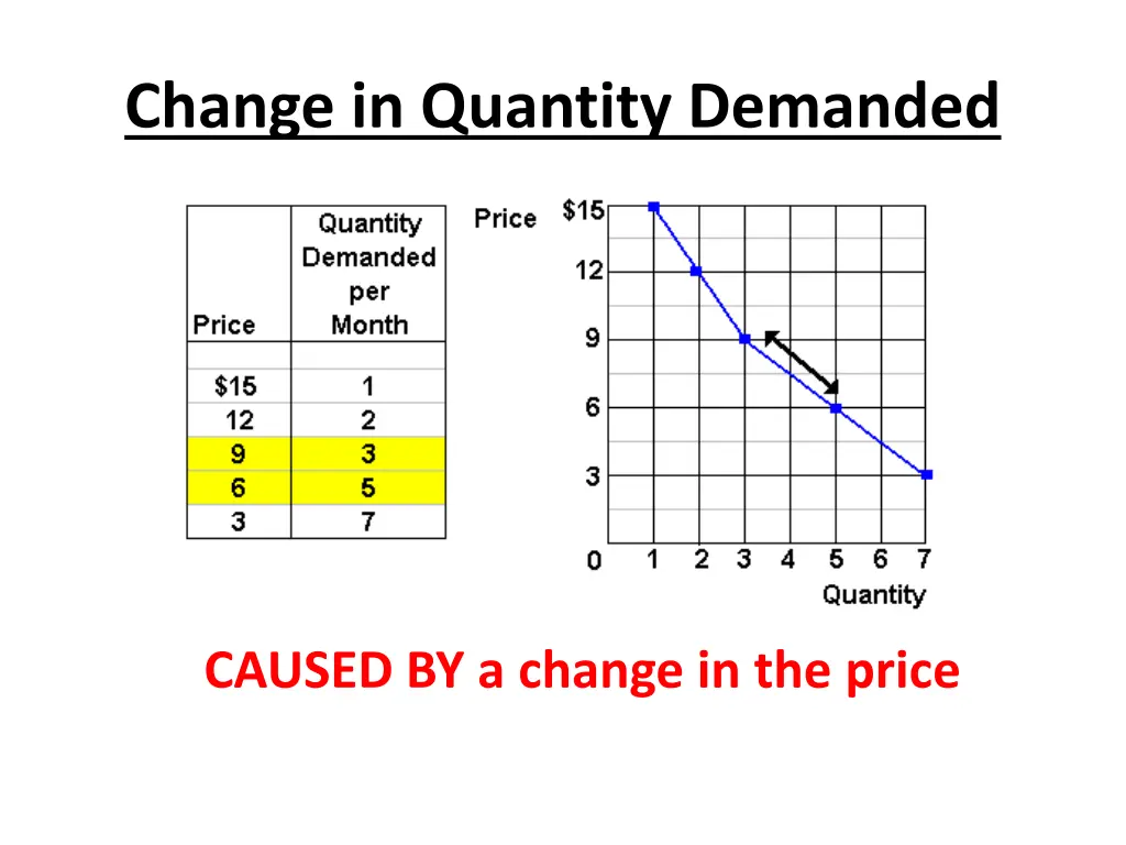 change in quantity demanded