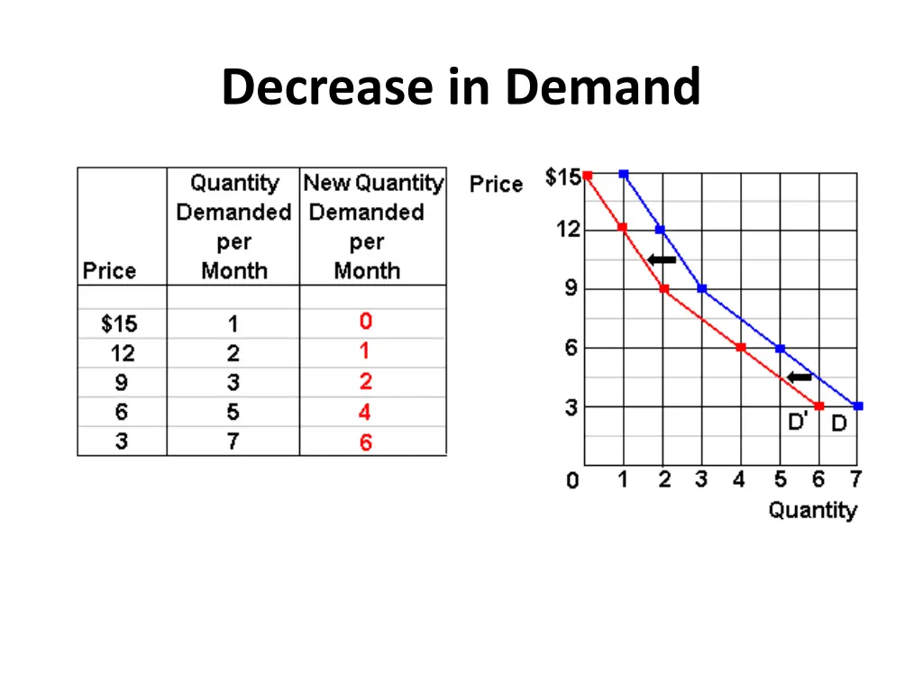 decrease in demand 1