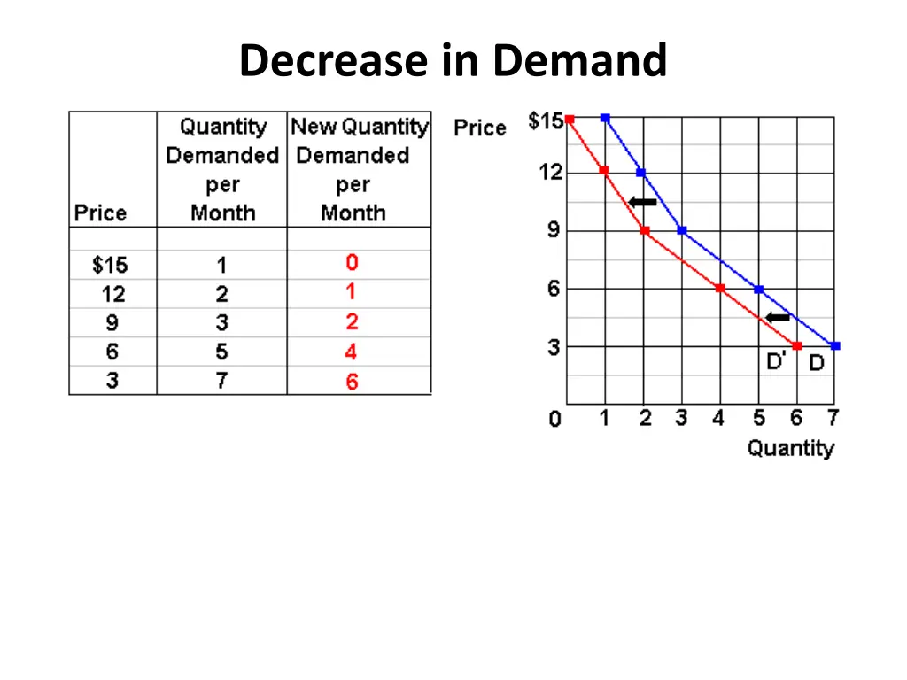 decrease in demand