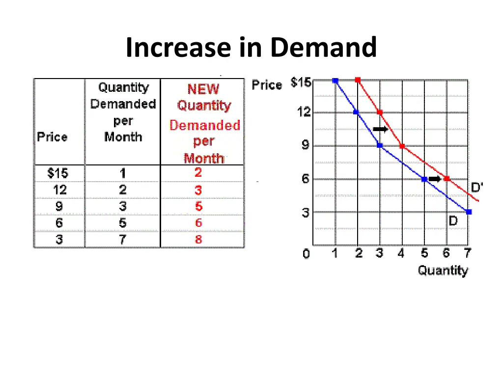 increase in demand 1