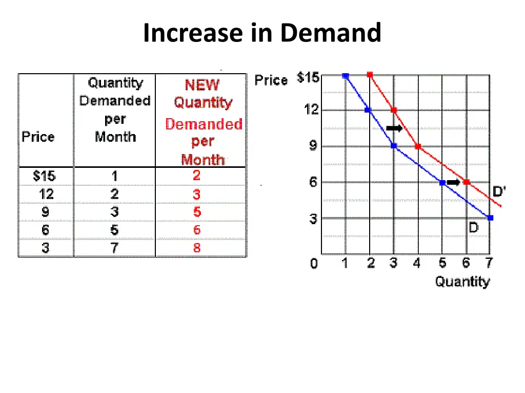 increase in demand