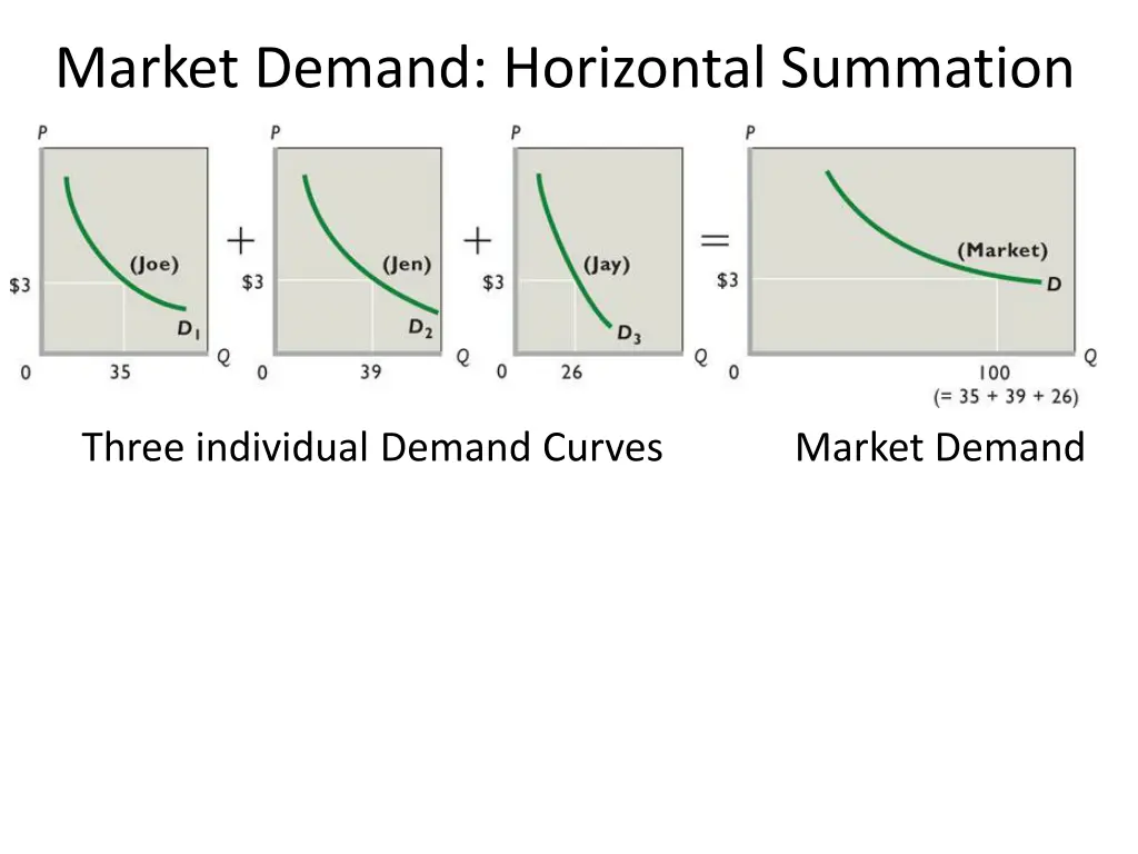 market demand horizontal summation