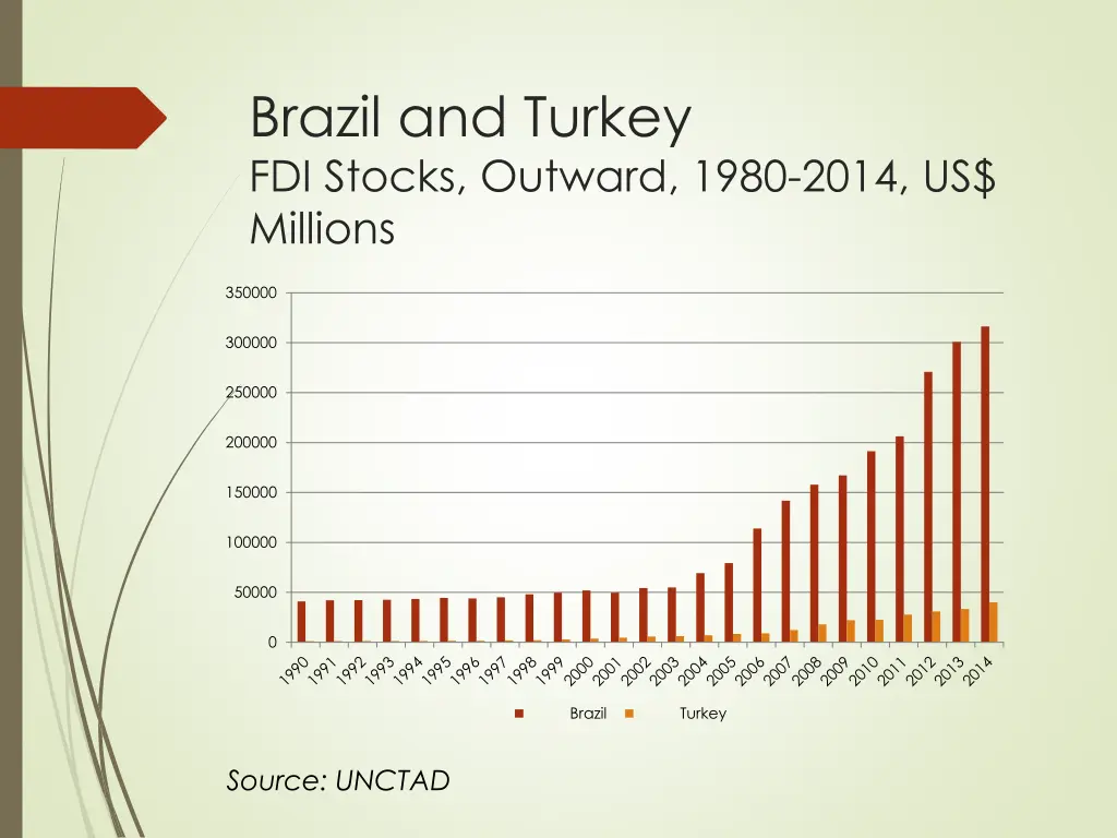 brazil and turkey fdi stocks outward 1980 2014