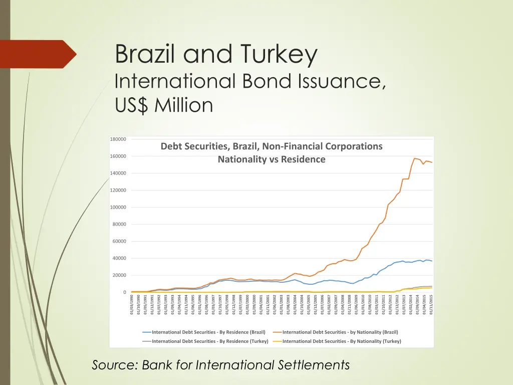 brazil and turkey international bond issuance