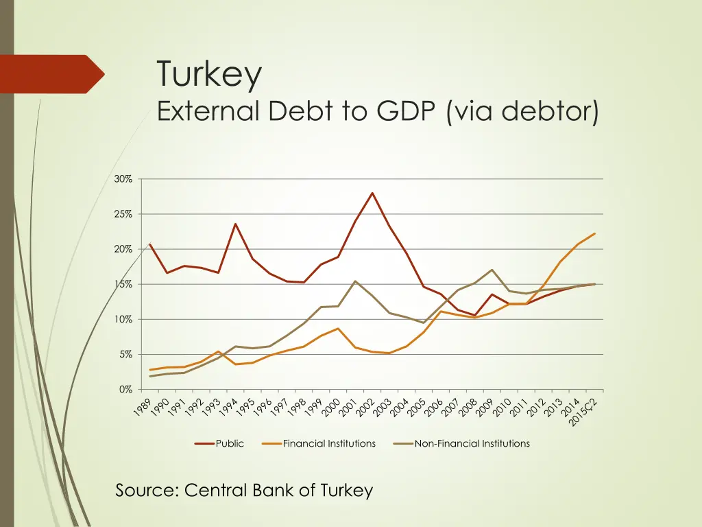 turkey external debt to gdp via debtor
