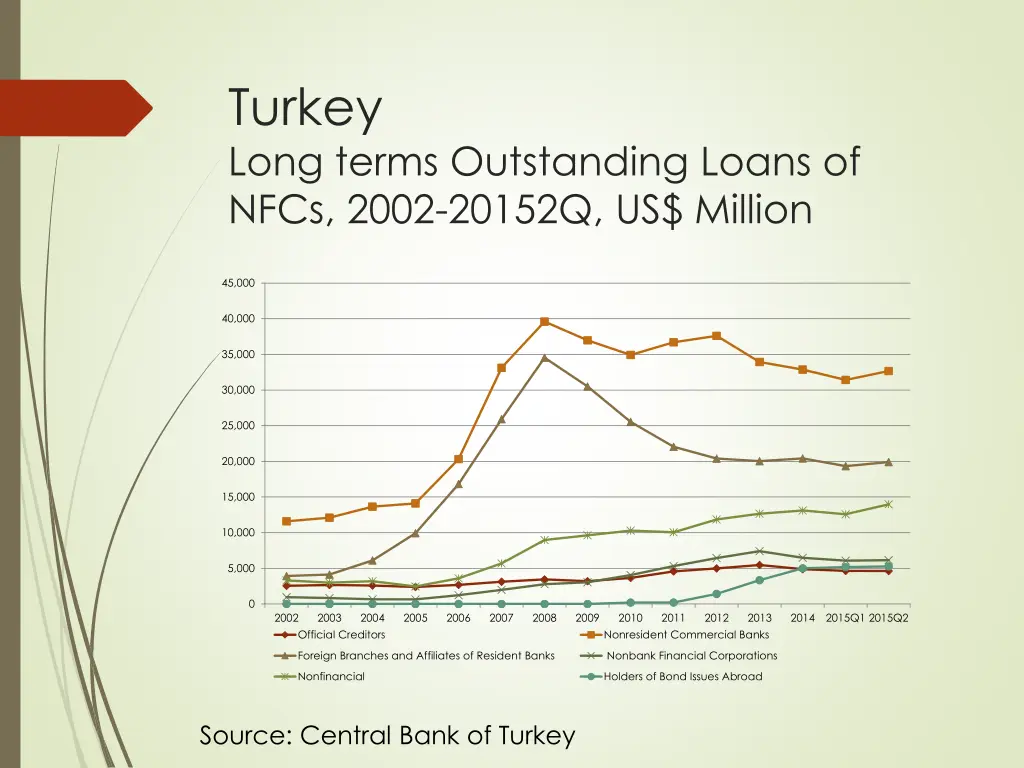turkey long terms outstanding loans of nfcs 2002