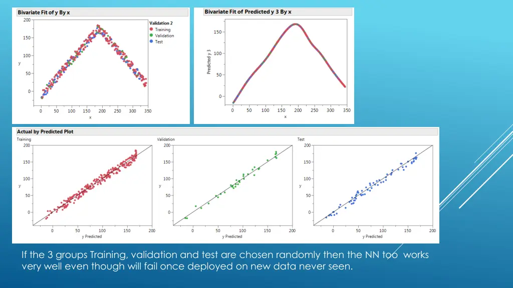 if the 3 groups training validation and test 2