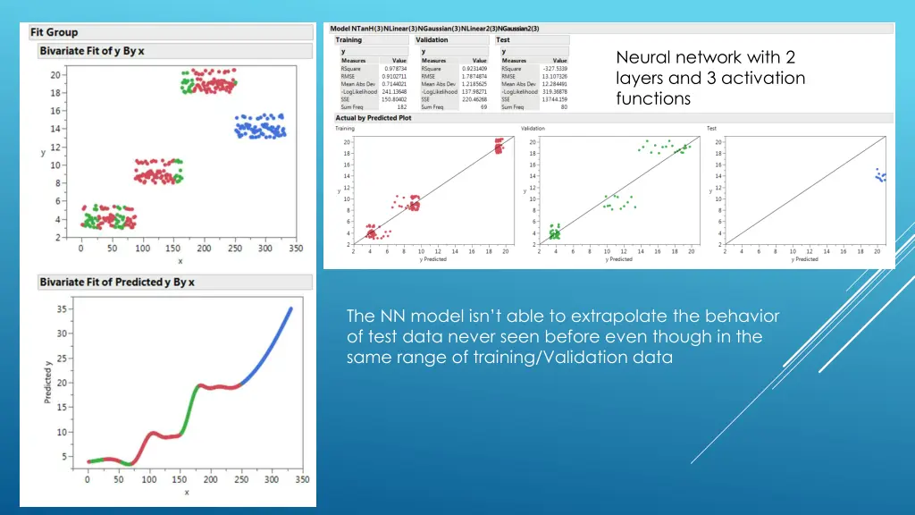 neural network with 2 layers and 3 activation