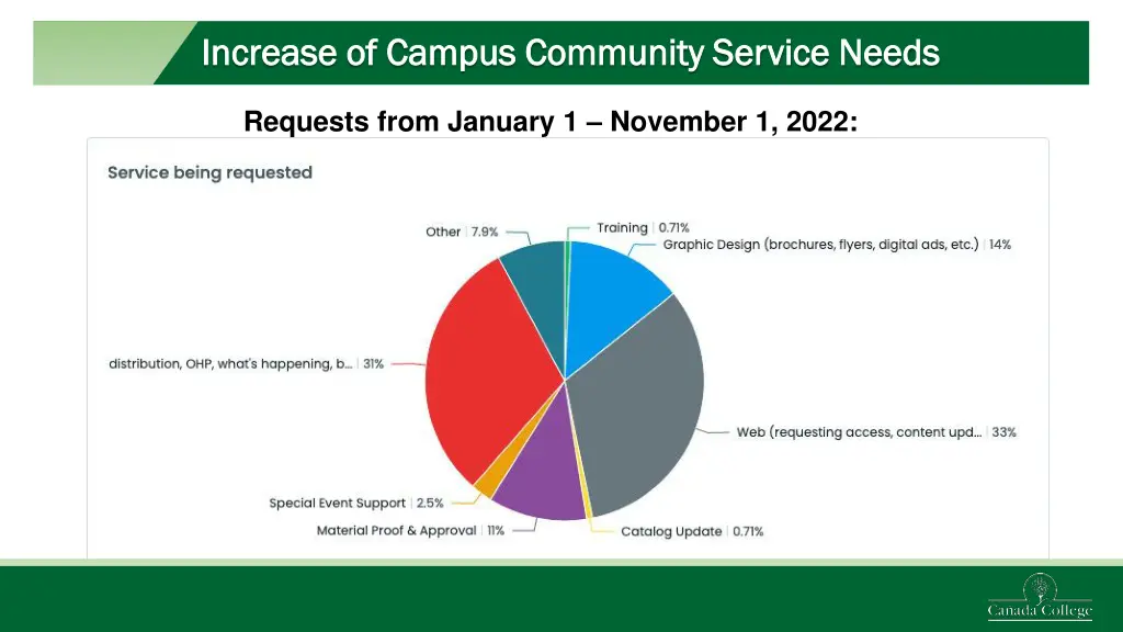 increase of campus community service needs 1