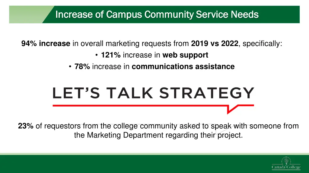increase of campus community service needs