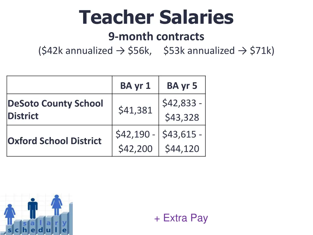 teacher salaries 9 month contracts 42k annualized 1