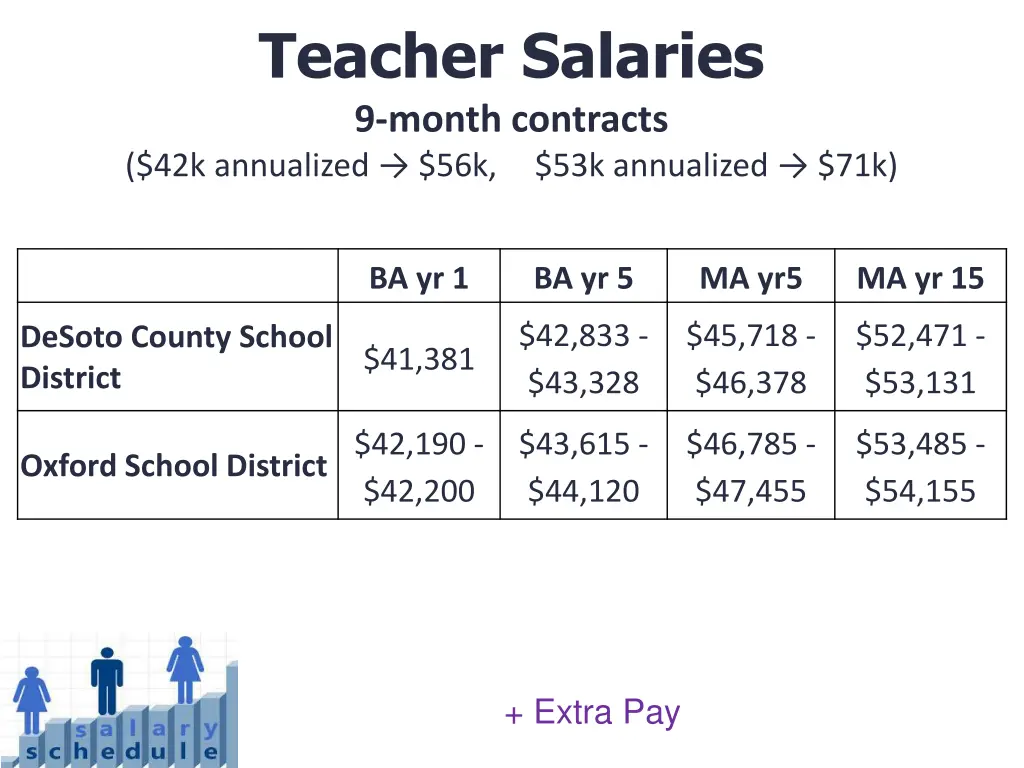 teacher salaries 9 month contracts 42k annualized 2