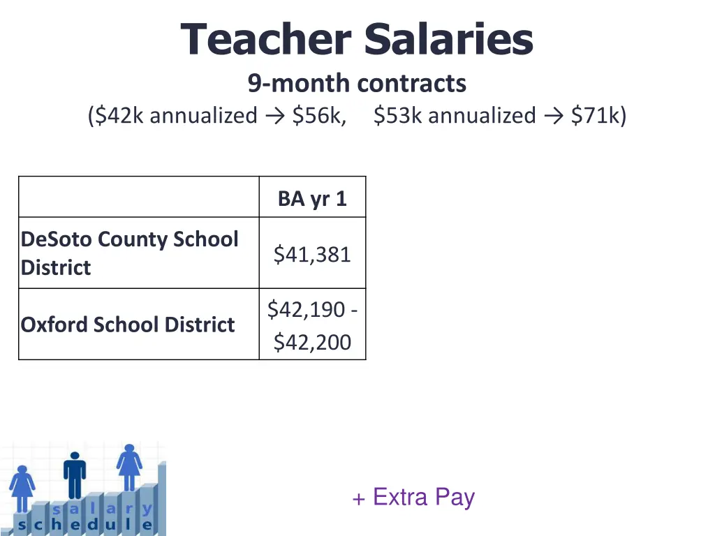 teacher salaries 9 month contracts 42k annualized