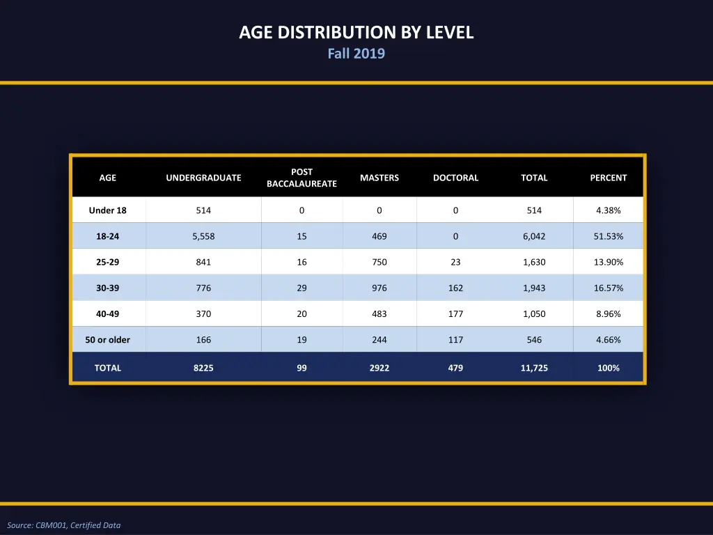 age distribution by level fall 2019