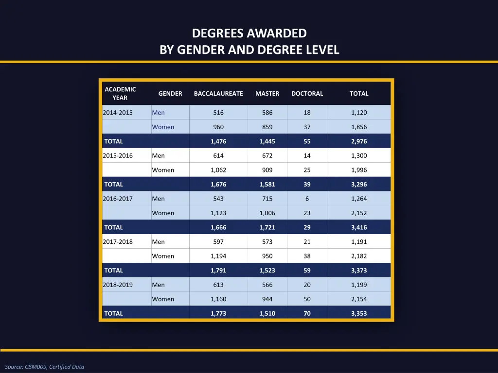 degrees awarded by gender and degree level