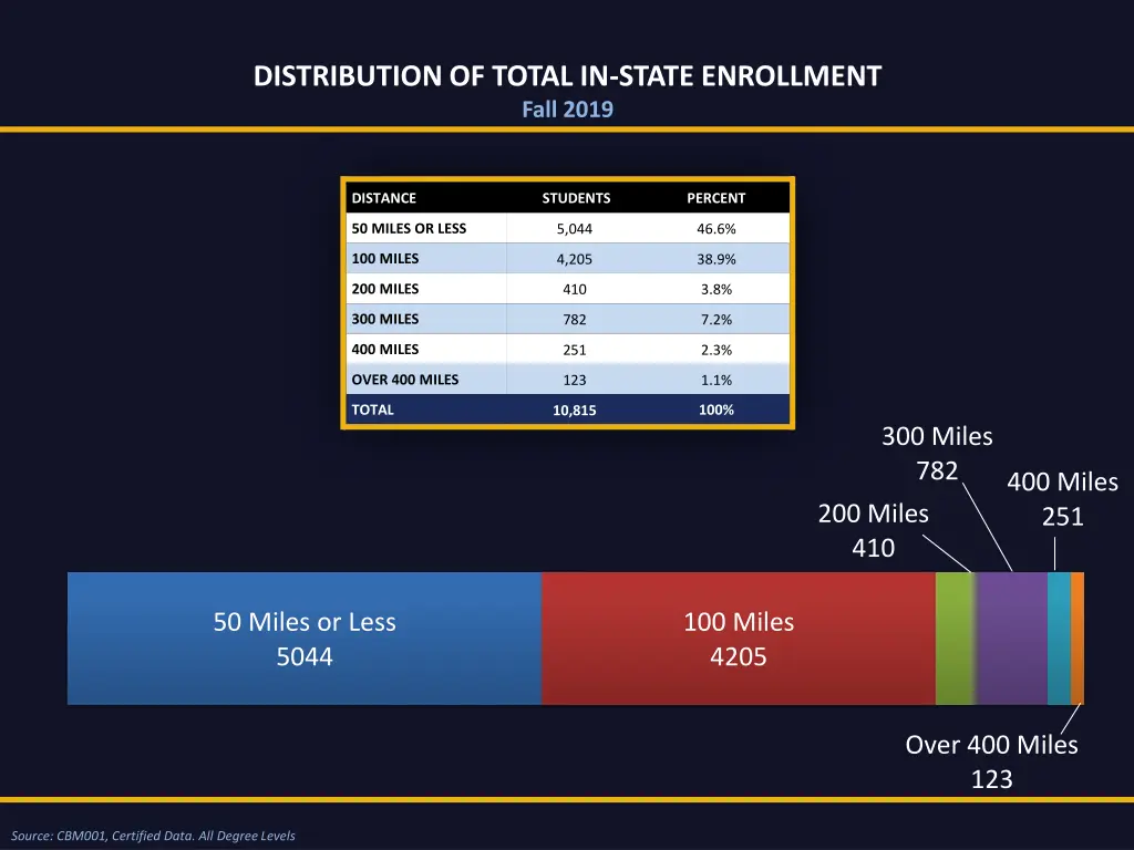 distribution of total in state enrollment fall