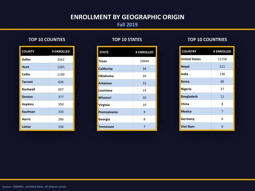 enrollment by geographic origin fall 2019