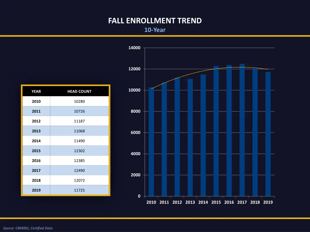 fall enrollment trend 10 year