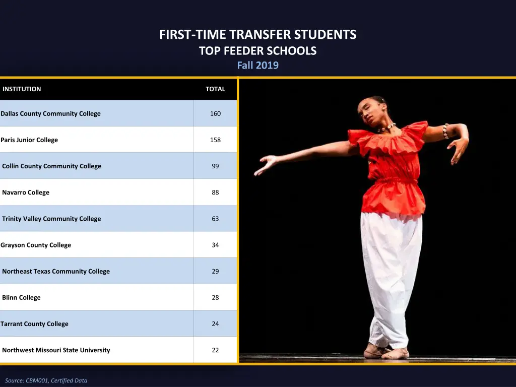 first time transfer students top feeder schools