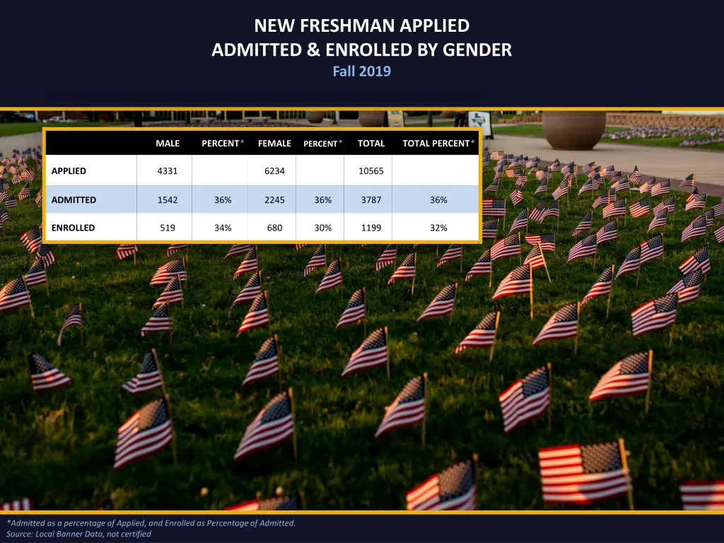 new freshman applied admitted enrolled by gender