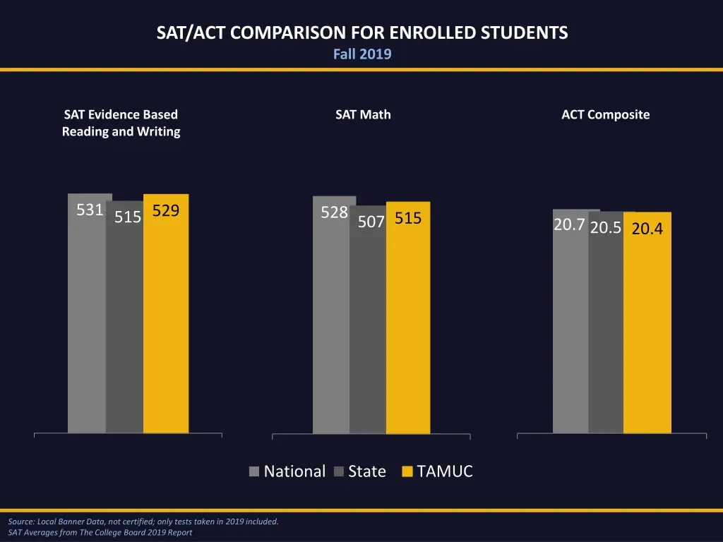 sat act comparison for enrolled students fall 2019