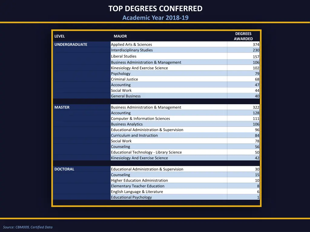 top degrees conferred academic year 2018 19