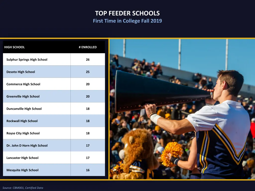 top feeder schools first time in college fall 2019
