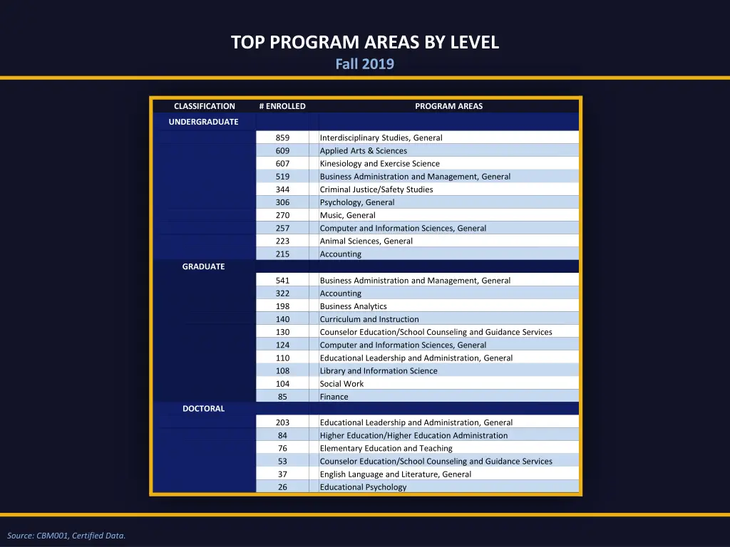 top program areas by level fall 2019