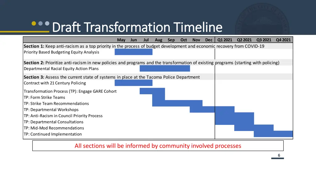 draft transformation timeline draft
