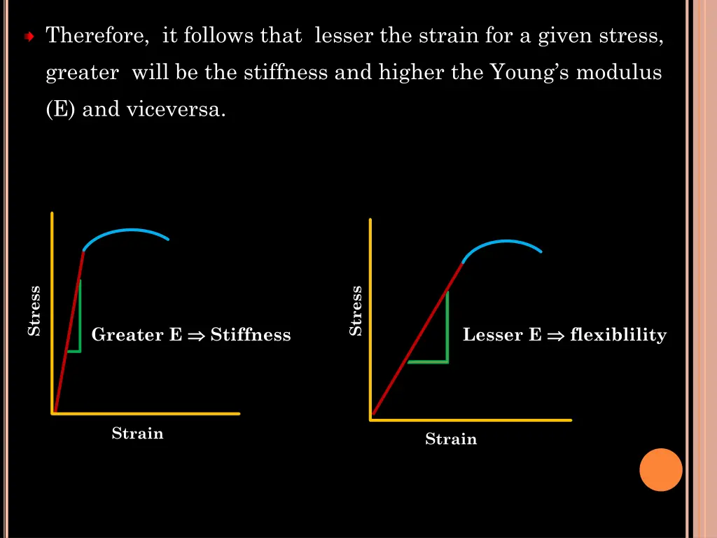 therefore it follows that lesser the strain