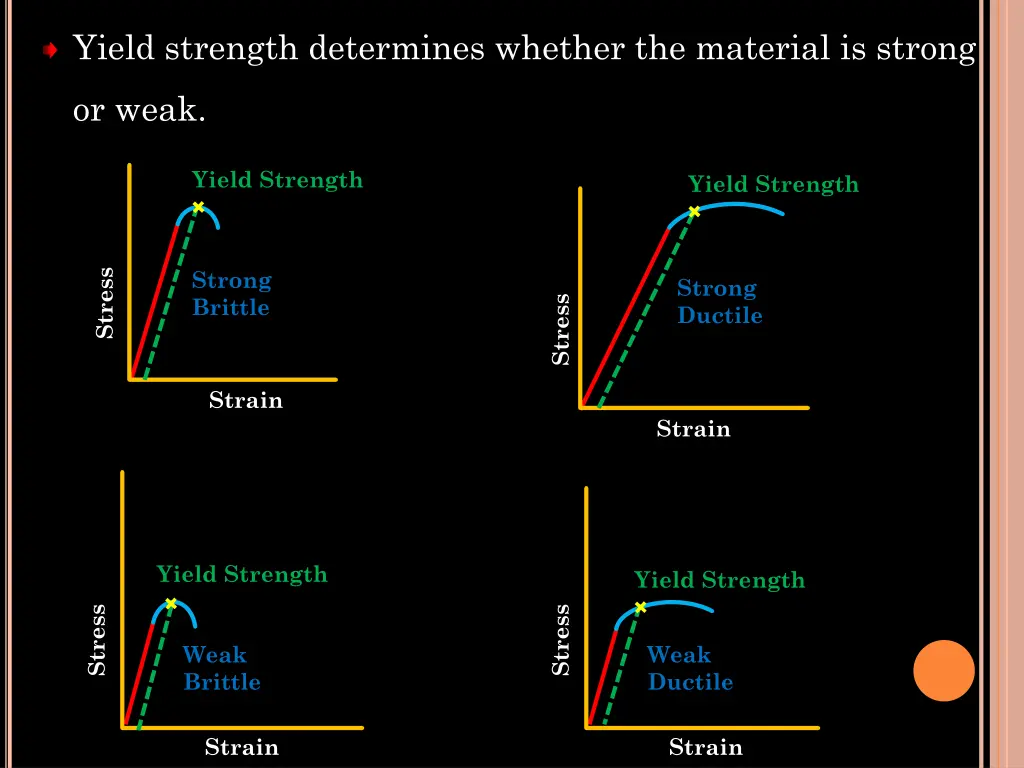 yield strength determines whether the material