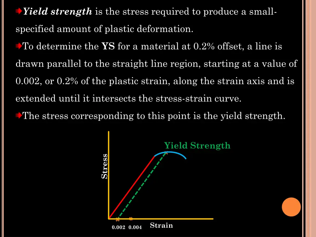 yield strength is the stress required to produce