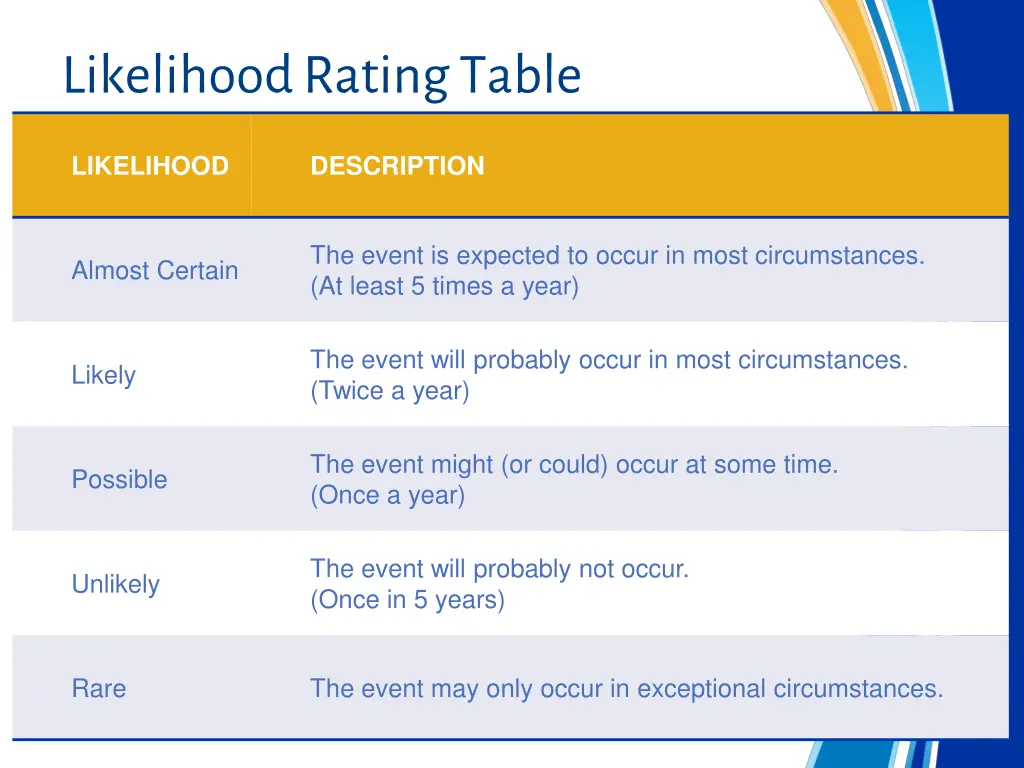 likelihood rating table