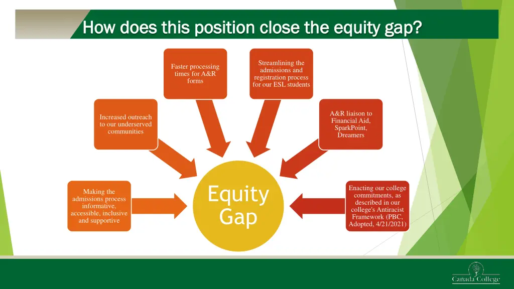 how does this position close the equity