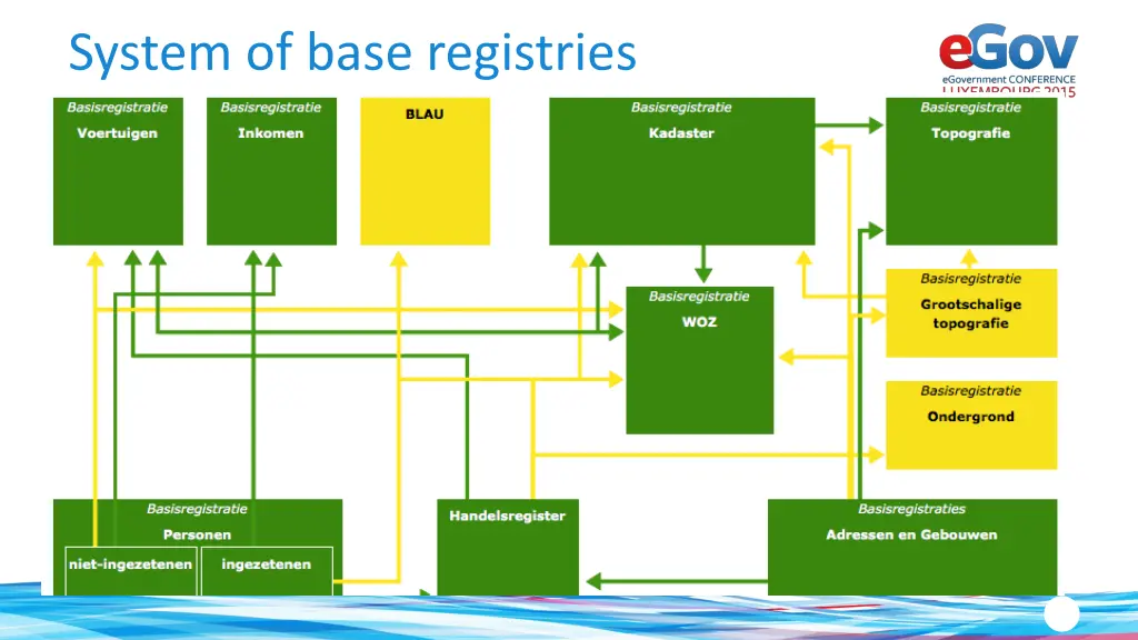 system of base registries