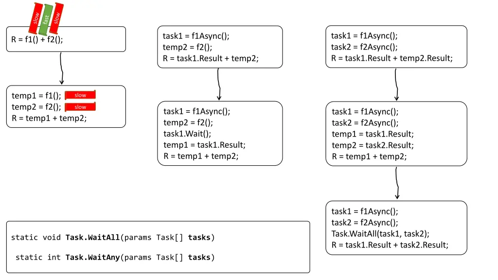 task1 f1async task2 f2async r task1 result temp2 3