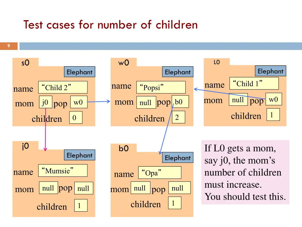 test cases for number of children