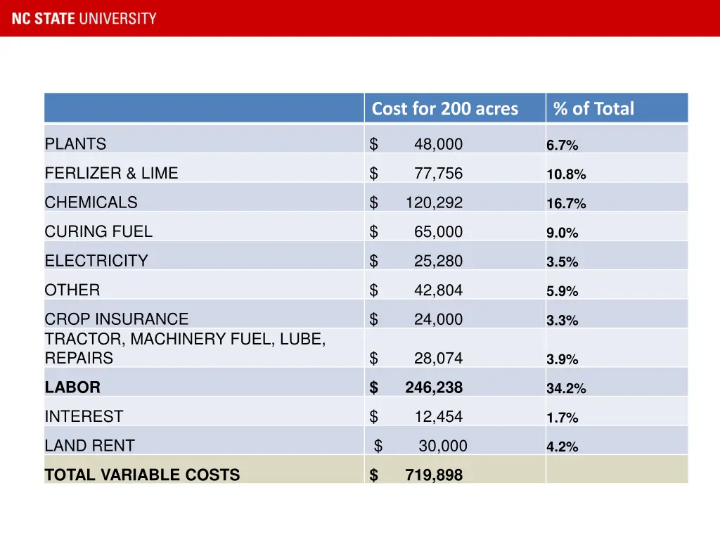 cost for 200 acres