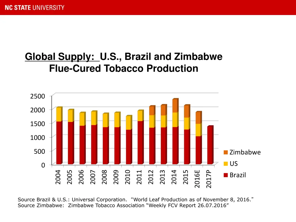 global supply u s brazil and zimbabwe flue cured