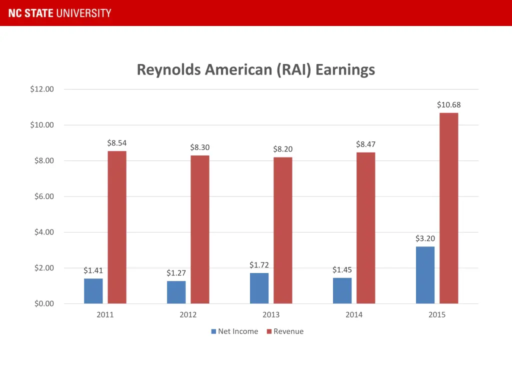 reynolds american rai earnings