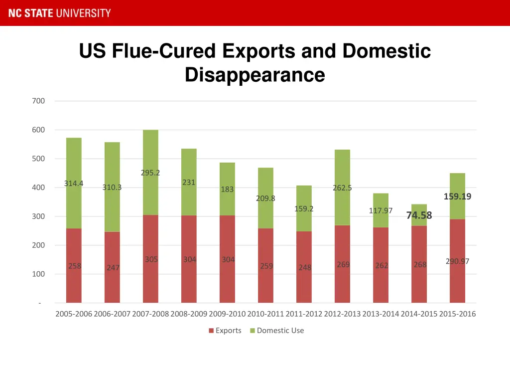 us flue cured exports and domestic disappearance