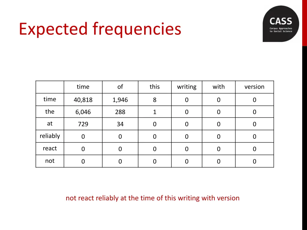 expected frequencies 3