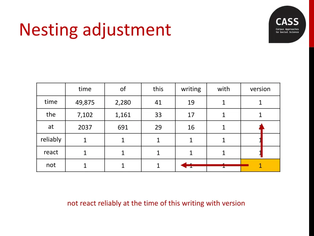 nesting adjustment