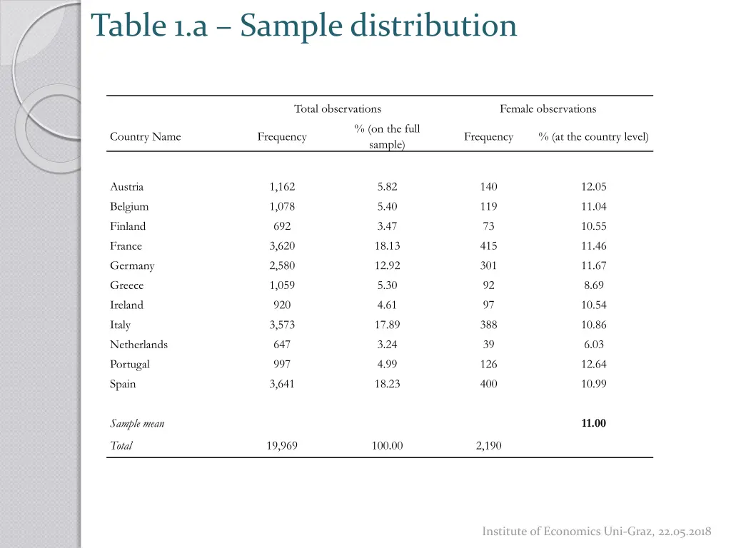 table 1 a sample distribution