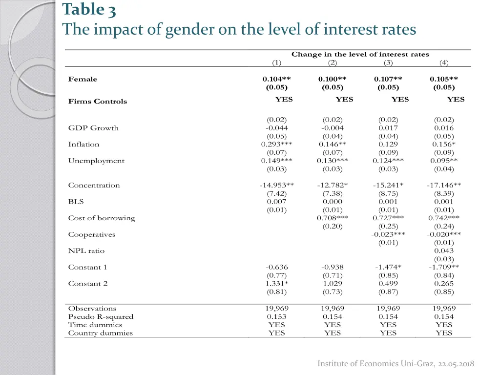 table 3 the impact of gender on the level