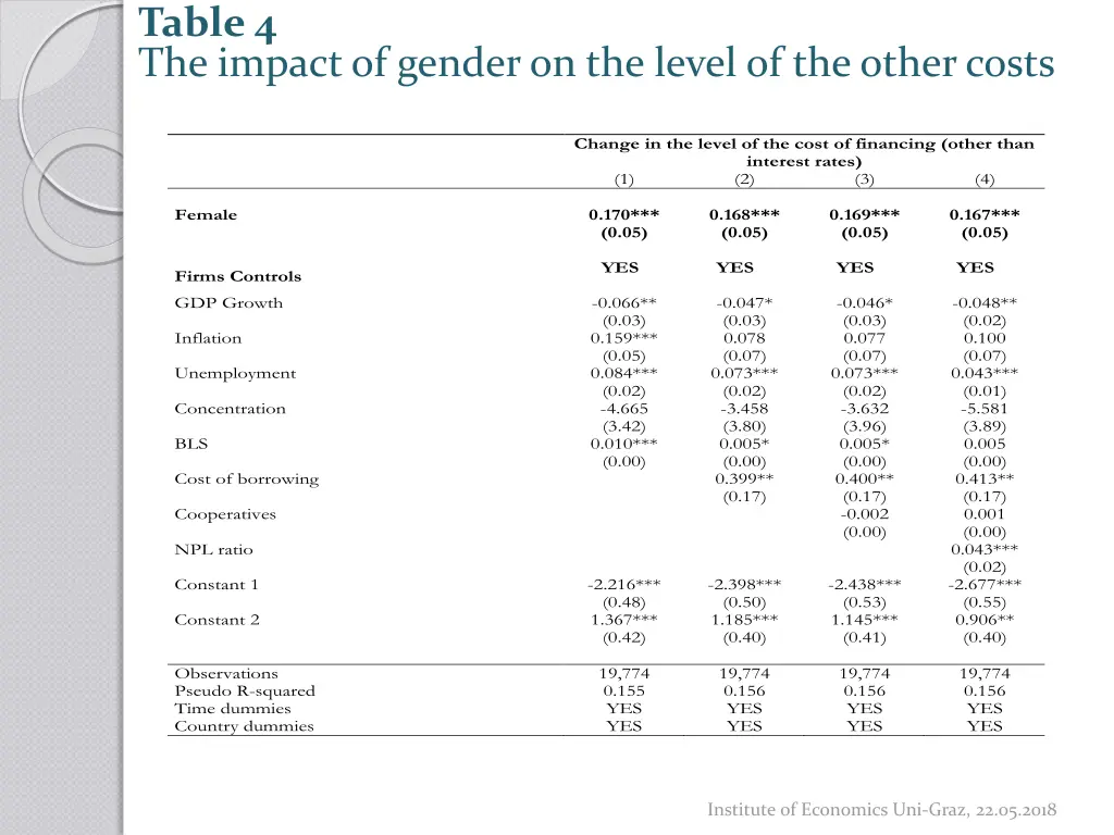 table 4 the impact of gender on the level