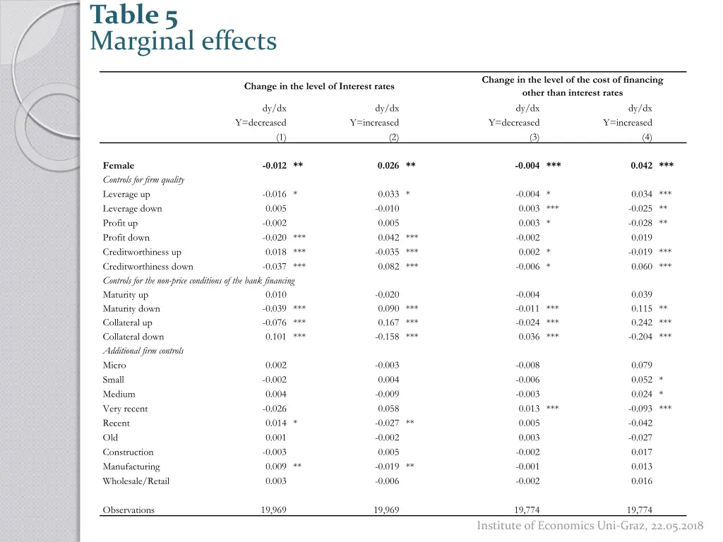 table 5 marginal effects