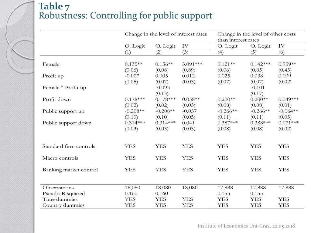 table 7 robustness controlling for public support