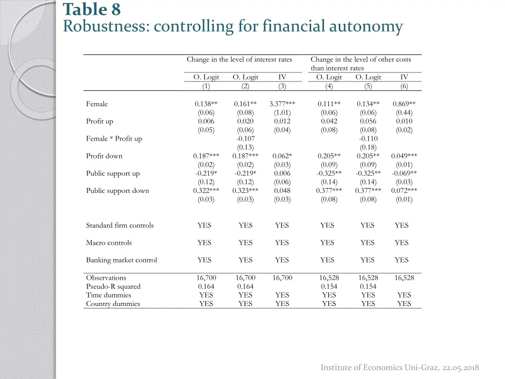 table 8 robustness controlling for financial