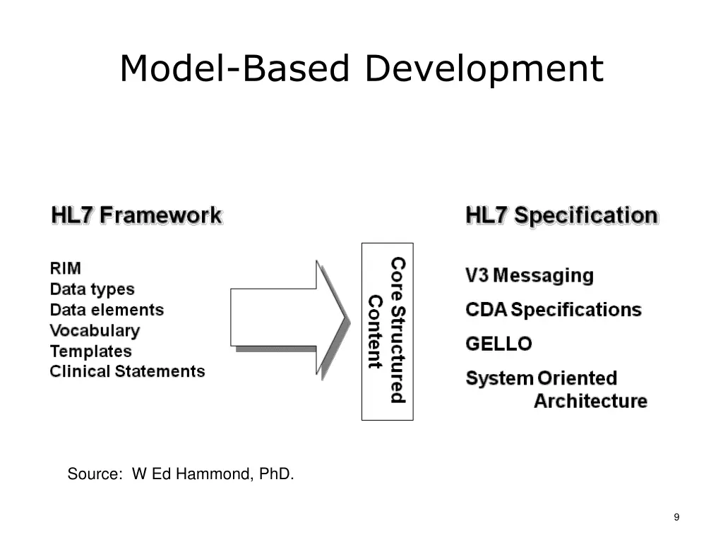 model based development